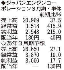 （注）表の数字の単位は百万円。▲は赤字計上か、割合減少。前期の配当は実績