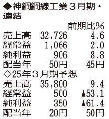 （注）表の数字の単位は百万円。▲は赤字計上か、割合減少。前期の配当は実績