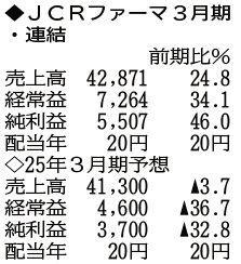 （注）表の数字の単位は百万円。▲は赤字計上か、割合減少。前期の配当は実績