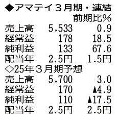 （注）表の数字の単位は百万円。▲は赤字計上か、割合減少。前期の配当は実績
