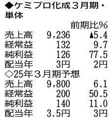 （注）表の数字の単位は百万円。▲は赤字計上か、割合減少。前期の配当は実績