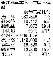 （注）表の数字の単位は百万円。▲は赤字計上か、割合減少。前期の配当は実績