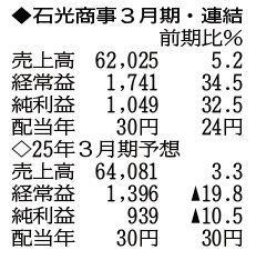 （注）表の数字の単位は百万円。▲は赤字計上か、割合減少。前期の配当は実績