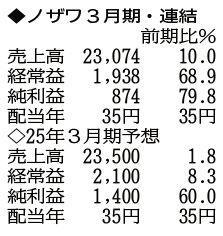 （注）表の数字の単位は百万円。▲は赤字計上か、割合減少。前期の配当は実績