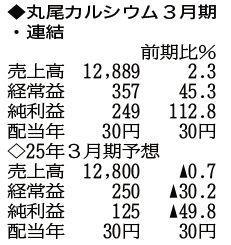 （注）表の数字の単位は百万円。▲は赤字計上か、割合減少。前期の配当は実績