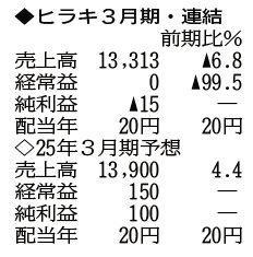 （注）表の数字の単位は百万円。▲は赤字計上か、割合減少。前期の配当は実績