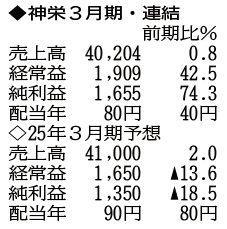 （注）表の数字の単位は百万円。▲は赤字計上か、割合減少。前期の配当は実績