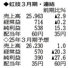 （注）表の数字の単位は百万円。▲は赤字計上か、割合減少。前期の配当は実績