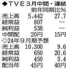 （注）表の数字の単位は百万円。▲は赤字計上か、割合減少。前期の配当は実績