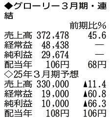 （注）表の数字の単位は百万円。▲は赤字計上か、割合減少。前期の配当は実績