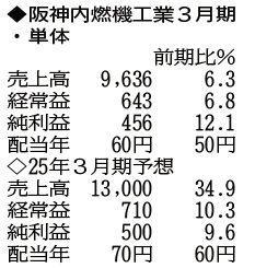 （表の数字の単位は百万円。▲は赤字計上か、割合減少。前期の配当は実績）