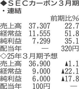 （表の数字の単位は百万円。▲は赤字計上か、割合減少。前期の配当は実績）