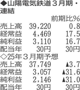 （表の数字の単位は百万円。▲は赤字計上か、割合減少。前期の配当は実績）