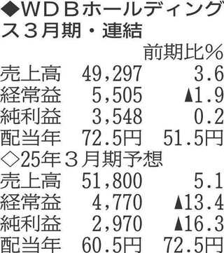 （表の数字の単位は百万円。▲は赤字計上か、割合減少。前期の配当は実績）