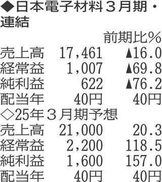 （表の数字の単位は百万円。▲は赤字計上か、割合減少。前期の配当は実績）
