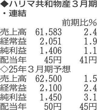 （表の数字の単位は百万円。▲は赤字計上か、割合減少。前期の配当は実績）