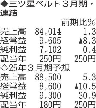 （表の数字の単位は百万円。▲は赤字計上か、割合減少。前期の配当は実績）