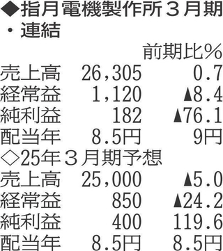（表の数字の単位は百万円。▲は赤字計上か、割合減少。前期の配当は実績）