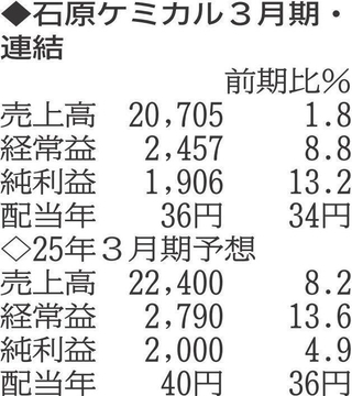 （表の数字の単位は百万円。▲は赤字計上か、割合減少。前期の配当は実績）