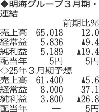 （表の数字の単位は百万円。▲は赤字計上か、割合減少。前期の配当は実績）