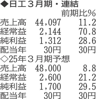 （表の数字の単位は百万円。▲は赤字計上か、割合減少。前期の配当は実績）