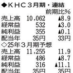 （注）表の数字の単位は百万円。▲は赤字計上か、割合減少。前期の配当は実績