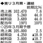 （注）表の数字の単位は百万円。▲は赤字計上か、割合減少。前期の配当は実績