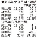 （注）表の数字の単位は百万円。▲は赤字計上か、割合減少。前期の配当は実績