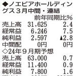 （注）表の数字の単位は百万円。▲は赤字計上か、割合減少。前期の配当は実績