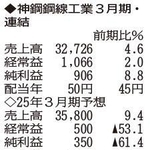 （注）表の数字の単位は百万円。▲は赤字計上か、割合減少。前期の配当は実績