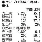 （注）表の数字の単位は百万円。▲は赤字計上か、割合減少。前期の配当は実績