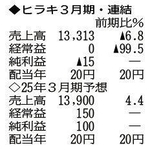 （注）表の数字の単位は百万円。▲は赤字計上か、割合減少。前期の配当は実績