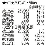 （注）表の数字の単位は百万円。▲は赤字計上か、割合減少。前期の配当は実績