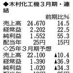 （注）表の数字の単位は百万円。▲は赤字計上か、割合減少。前期の配当は実績