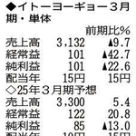 （注）表の数字の単位は百万円。▲は赤字計上か、割合減少。前期の配当は実績