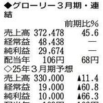 （注）表の数字の単位は百万円。▲は赤字計上か、割合減少。前期の配当は実績