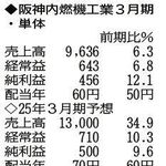 （表の数字の単位は百万円。▲は赤字計上か、割合減少。前期の配当は実績）
