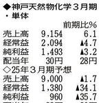 （表の数字の単位は百万円。▲は赤字計上か、割合減少。前期の配当は実績）