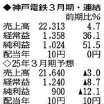 （表の数字の単位は百万円。▲は赤字計上か、割合減少。前期の配当は実績）