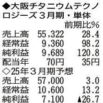 （表の数字の単位は百万円。▲は赤字計上か、割合減少。前期の配当は実績）