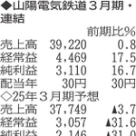 （表の数字の単位は百万円。▲は赤字計上か、割合減少。前期の配当は実績）