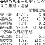 （表の数字の単位は百万円。▲は赤字計上か、割合減少。前期の配当は実績）