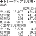 （表の数字の単位は百万円。▲は赤字計上か、割合減少。前期の配当は実績）