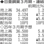 （表の数字の単位は百万円。▲は赤字計上か、割合減少。前期の配当は実績）