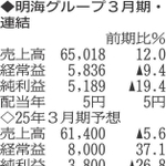 （表の数字の単位は百万円。▲は赤字計上か、割合減少。前期の配当は実績）