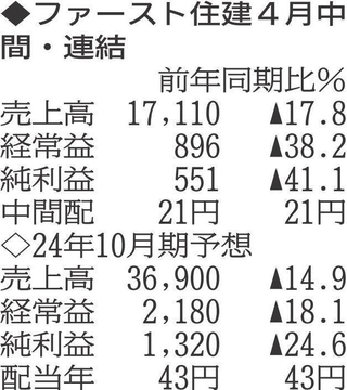 （注）表の数字の単位は百万円。▲は赤字計上か、割合減少。前期の配当は実績