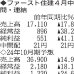 （注）表の数字の単位は百万円。▲は赤字計上か、割合減少。前期の配当は実績