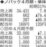 （表の数字の単位は百万円。▲は赤字計上か、割合減少。前期の配当は実績）