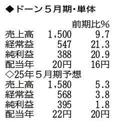 （注）表の数字の単位は百万円。▲は赤字計上か、割合減少。前期の配当は実績