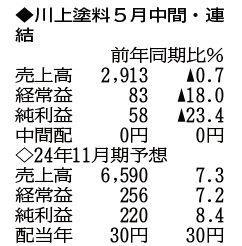 （注）表の数字の単位は百万円。▲は赤字計上か、割合減少。前期の配当は実績